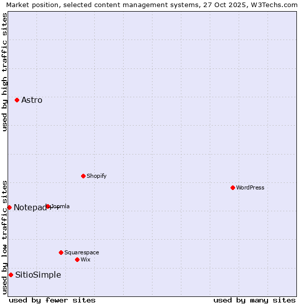 Market position of Astro vs. SitioSimple vs. Notepad++