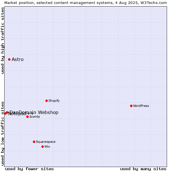 Market position of Astro vs. DanDomain Webshop vs. Notepad++