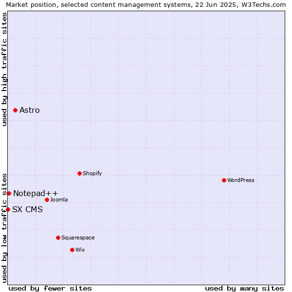 Market position of Astro vs. Notepad++ vs. SX CMS