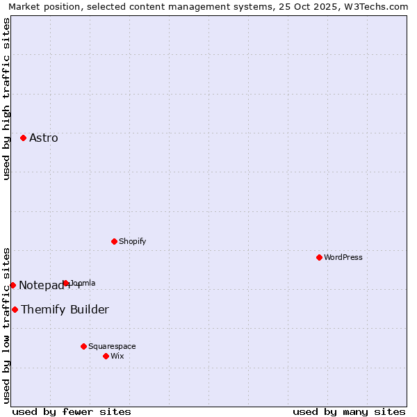 Market position of Astro vs. Themify Builder vs. Notepad++