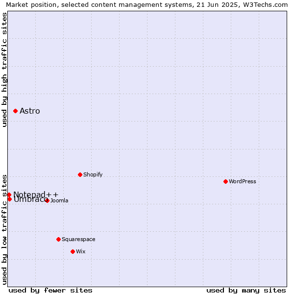 Market position of Astro vs. Umbraco vs. Notepad++