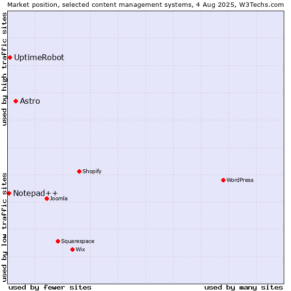 Market position of Astro vs. UptimeRobot vs. Notepad++