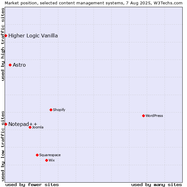 Market position of Astro vs. Notepad++ vs. Higher Logic Vanilla