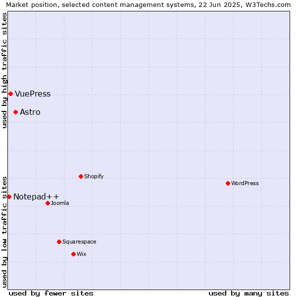 Market position of Astro vs. VuePress vs. Notepad++