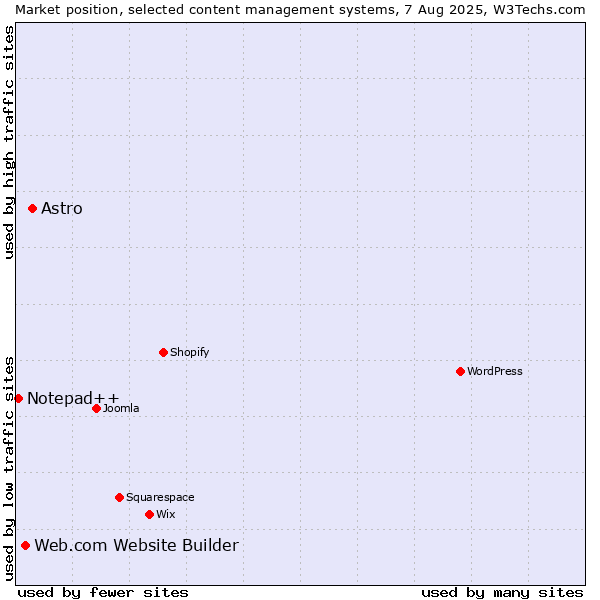 Market position of Astro vs. Web.com Website Builder vs. Notepad++