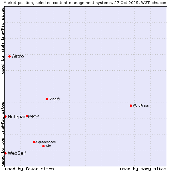 Market position of Astro vs. WebSelf vs. Notepad++