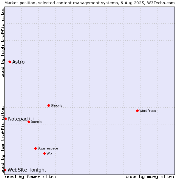 Market position of Astro vs. Notepad++ vs. WebSite Tonight