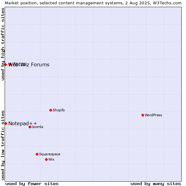 Market position of Astro vs. Notepad++ vs. Web Wiz Forums