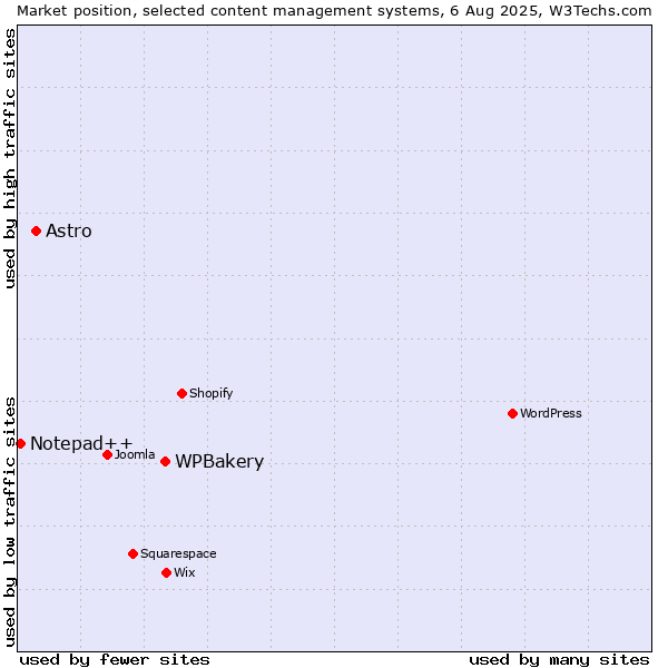 Market position of WPBakery vs. Astro vs. Notepad++
