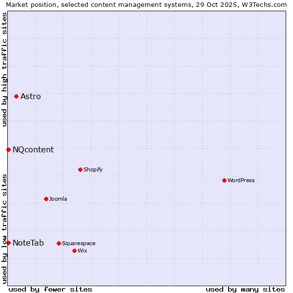 Market position of Astro vs. NQcontent vs. NoteTab