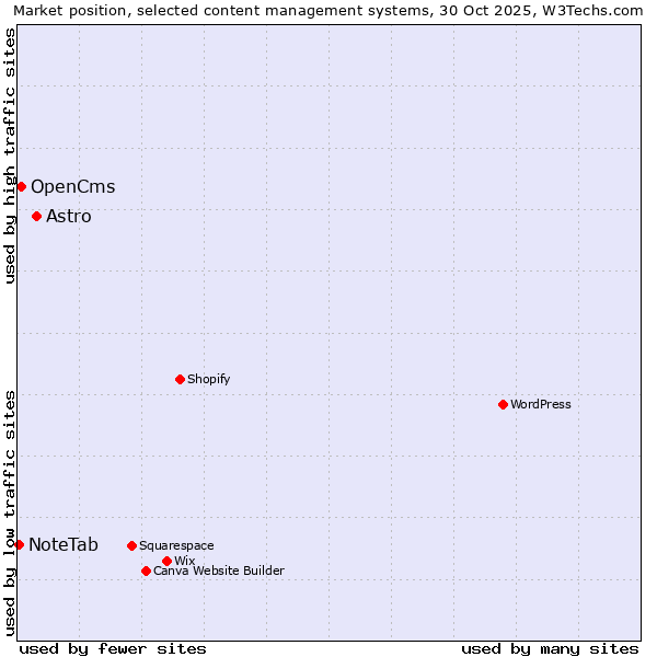 Market position of Astro vs. OpenCms vs. NoteTab