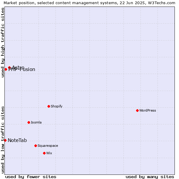 Market position of Astro vs. PHP-Fusion vs. NoteTab