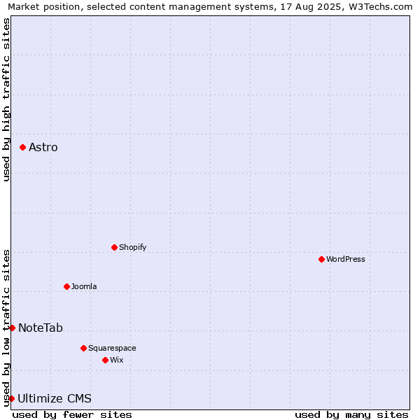 Market position of Astro vs. NoteTab vs. Ultimize CMS