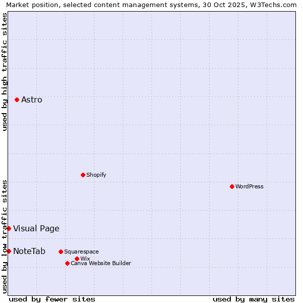 Market position of Astro vs. Visual Page vs. NoteTab