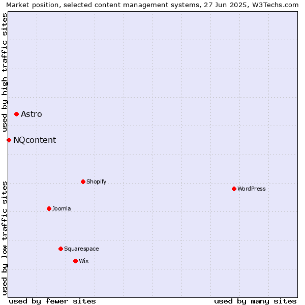 Market position of Astro vs. NQcontent