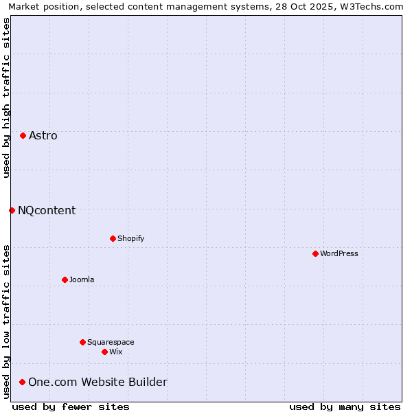 Market position of Astro vs. One.com Website Builder vs. NQcontent