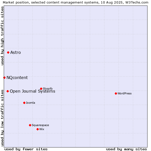 Market position of Astro vs. Open Journal Systems vs. NQcontent