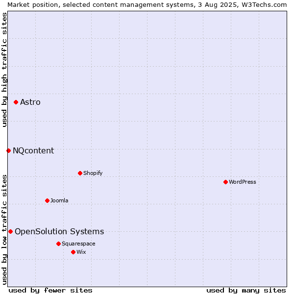 Market position of Astro vs. OpenSolution Systems vs. NQcontent