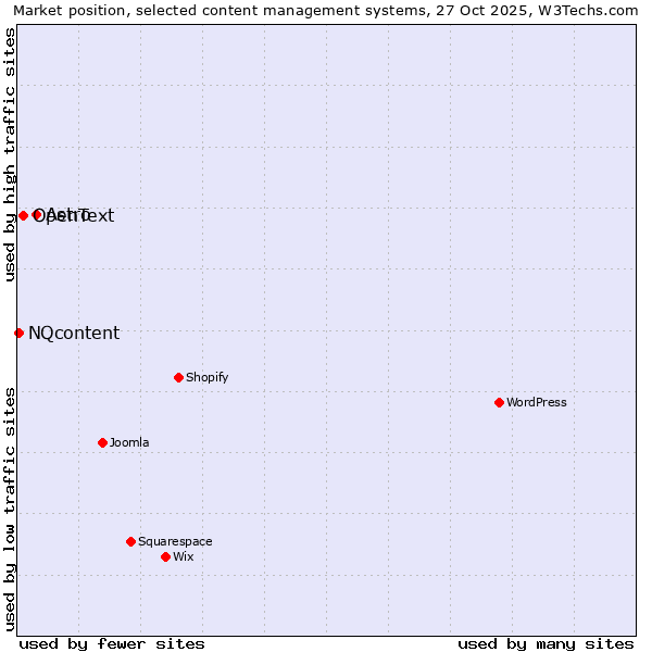 Market position of Astro vs. OpenText vs. NQcontent