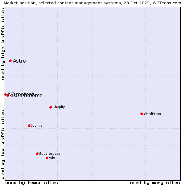 Market position of Astro vs. osCommerce vs. NQcontent