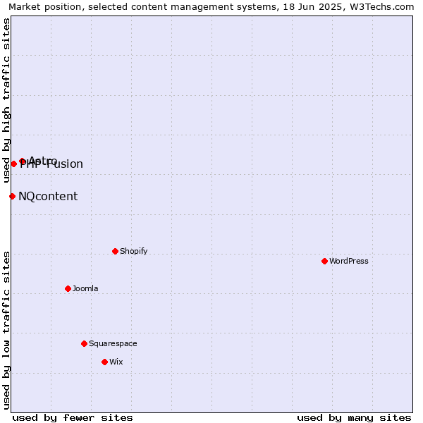 Market position of Astro vs. PHP-Fusion vs. NQcontent