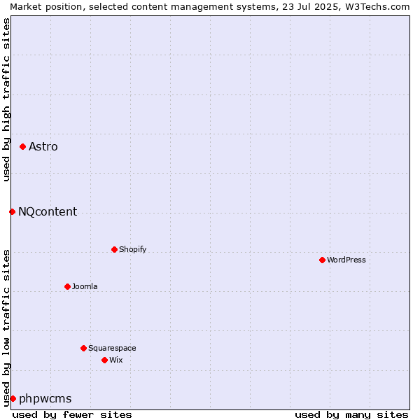 Market position of Astro vs. phpwcms vs. NQcontent