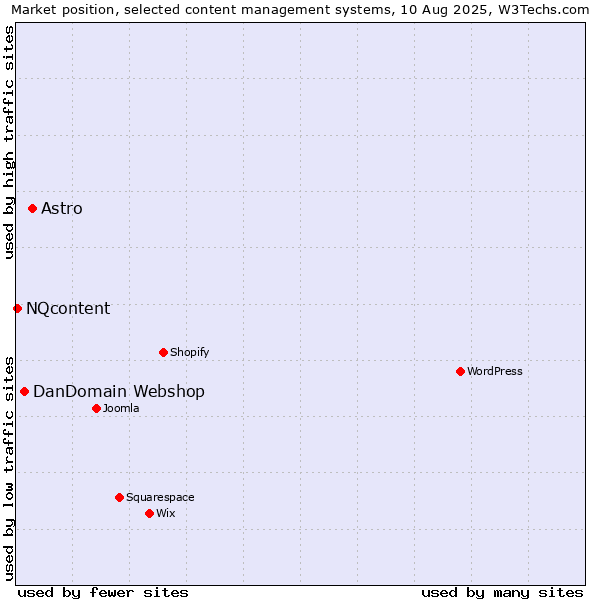 Market position of Astro vs. DanDomain Webshop vs. NQcontent