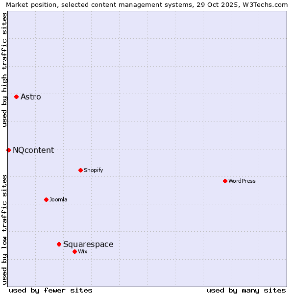 Market position of Squarespace vs. Astro vs. NQcontent