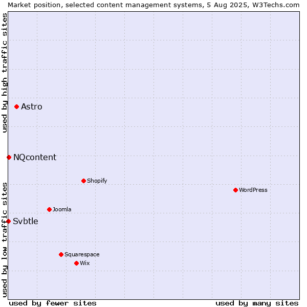 Market position of Astro vs. NQcontent vs. Svbtle