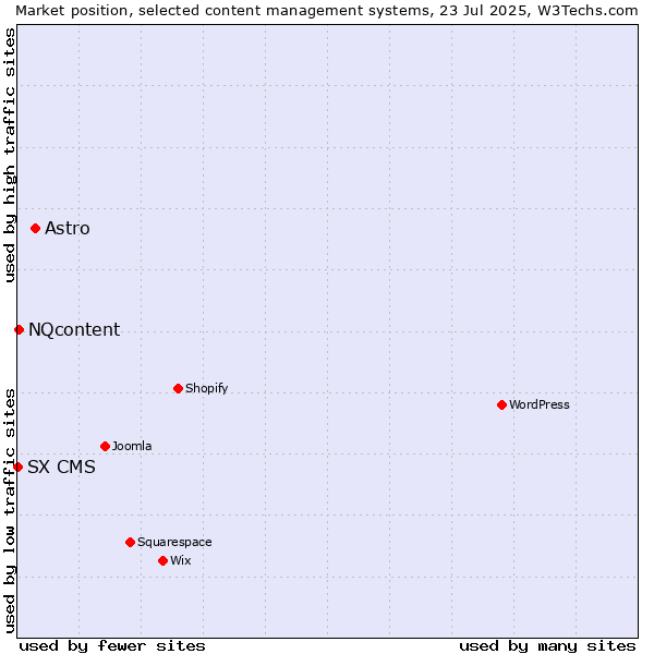 Market position of Astro vs. NQcontent vs. SX CMS