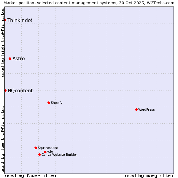 Market position of Astro vs. NQcontent vs. Thinkindot