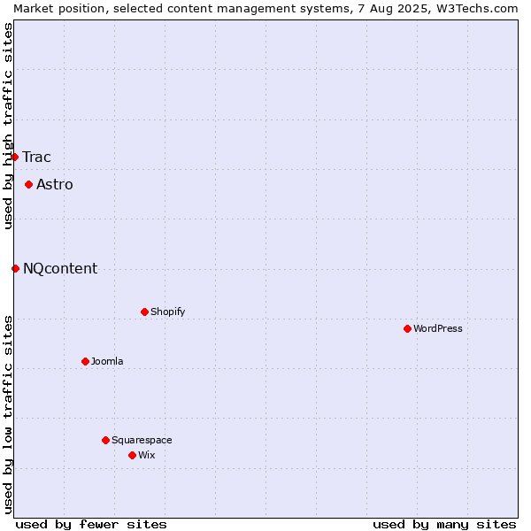 Market position of Astro vs. NQcontent vs. Trac