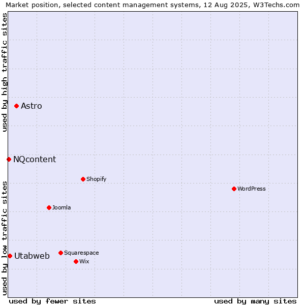 Market position of Astro vs. Utabweb vs. NQcontent