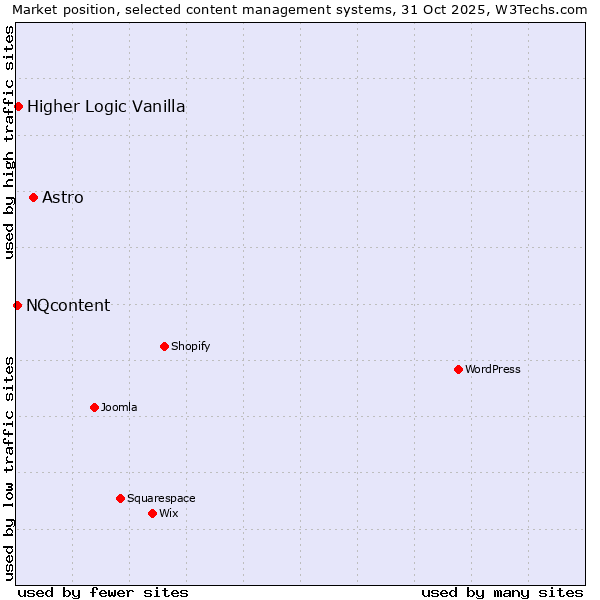 Market position of Astro vs. Higher Logic Vanilla vs. NQcontent