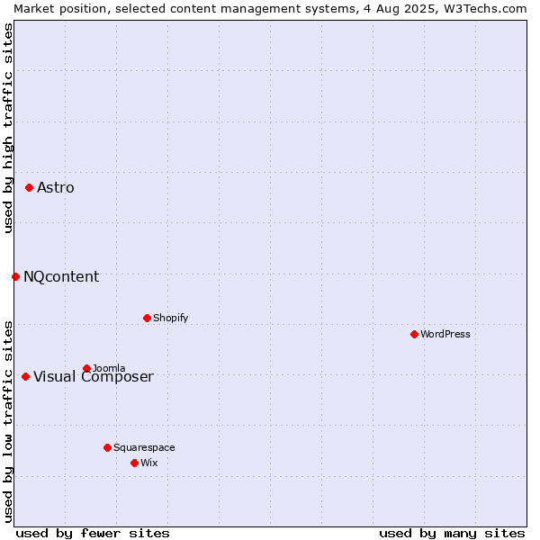 Market position of Astro vs. Visual Composer vs. NQcontent