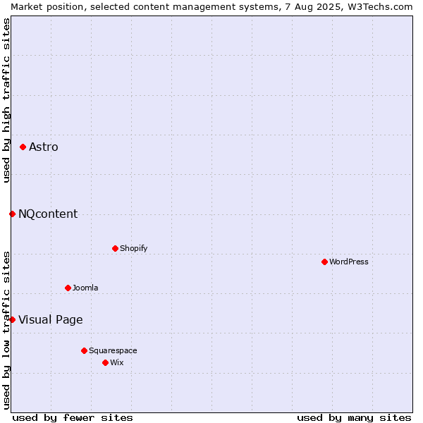 Market position of Astro vs. Visual Page vs. NQcontent