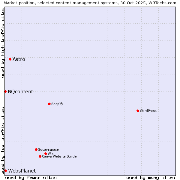 Market position of Astro vs. WebsPlanet vs. NQcontent