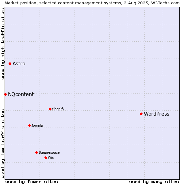 Market position of WordPress vs. Astro vs. NQcontent