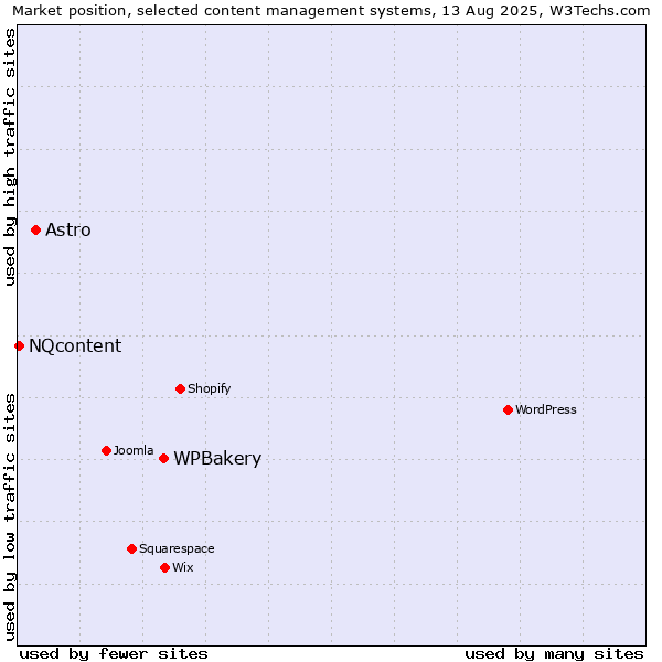 Market position of WPBakery vs. Astro vs. NQcontent