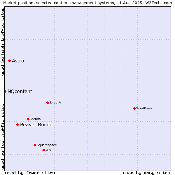 Market position of Beaver Builder vs. Astro vs. NQcontent