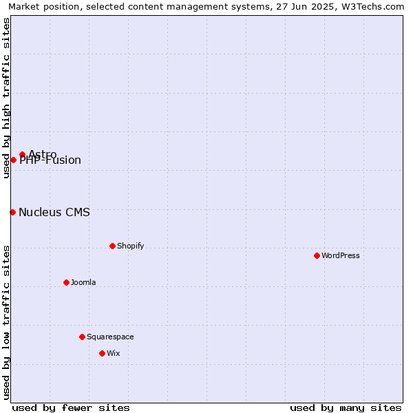 Market position of Astro vs. PHP-Fusion vs. Nucleus CMS