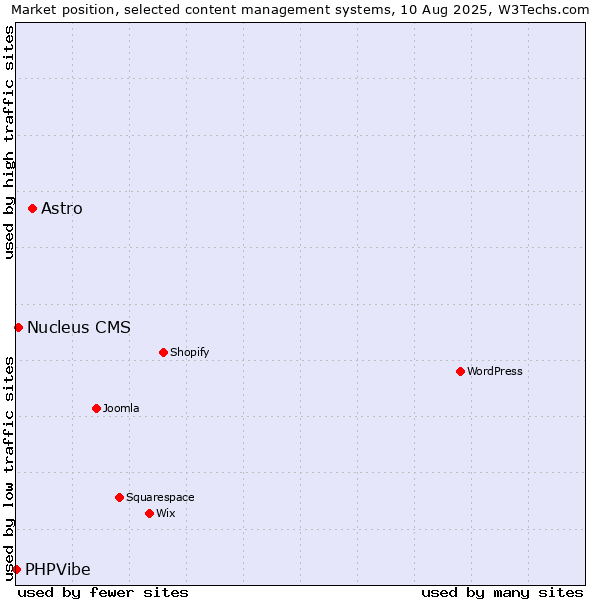 Market position of Astro vs. Nucleus CMS vs. PHPVibe