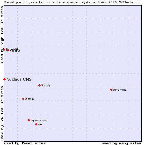 Market position of Astro vs. Nucleus CMS vs. PunBB