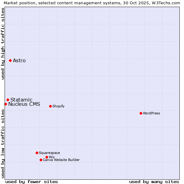 Market position of Astro vs. Statamic vs. Nucleus CMS
