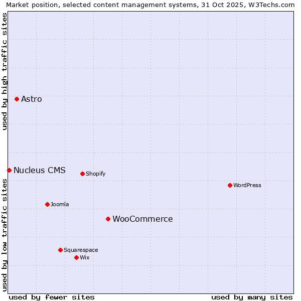Market position of WooCommerce vs. Astro vs. Nucleus CMS
