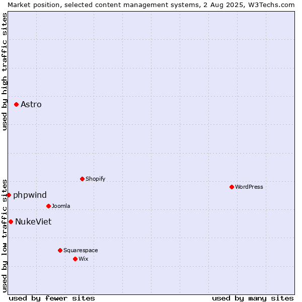 Market position of Astro vs. NukeViet vs. phpwind