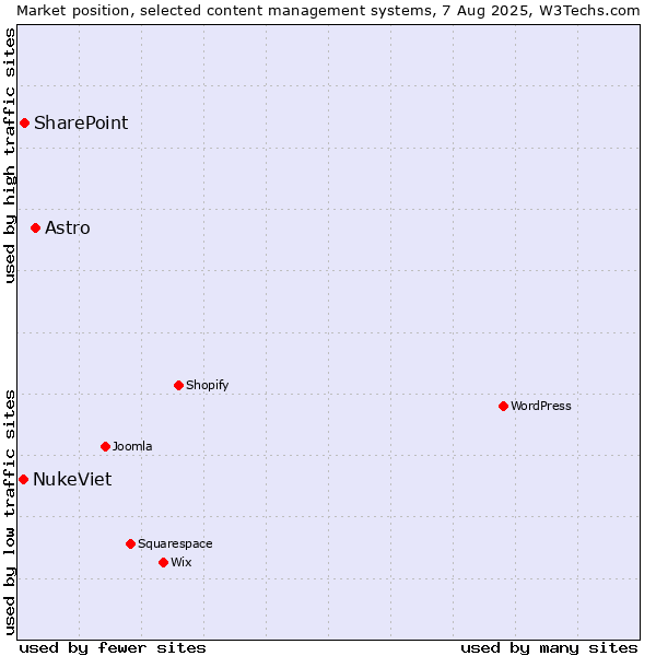 Market position of Astro vs. SharePoint vs. NukeViet