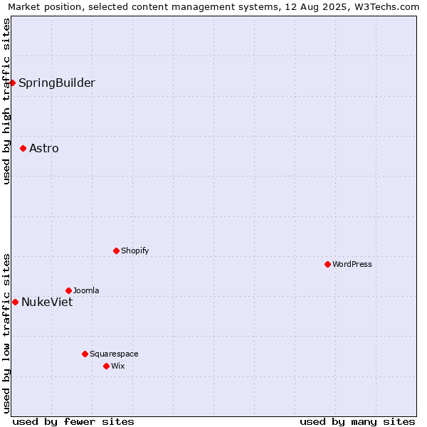 Market position of Astro vs. NukeViet vs. SpringBuilder