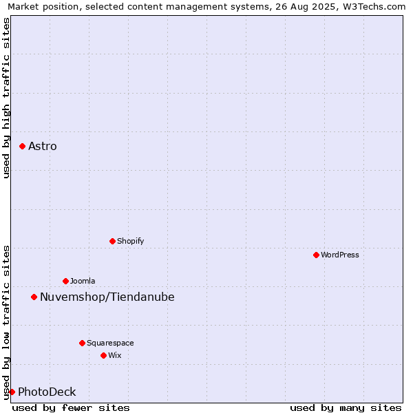 Market position of Nuvemshop/Tiendanube vs. Astro vs. PhotoDeck