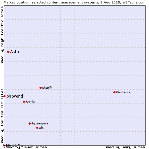 Market position of Astro vs. phpwind vs. NVDCMS
